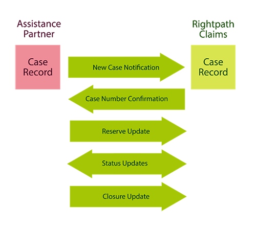 Claims and Asistance Services